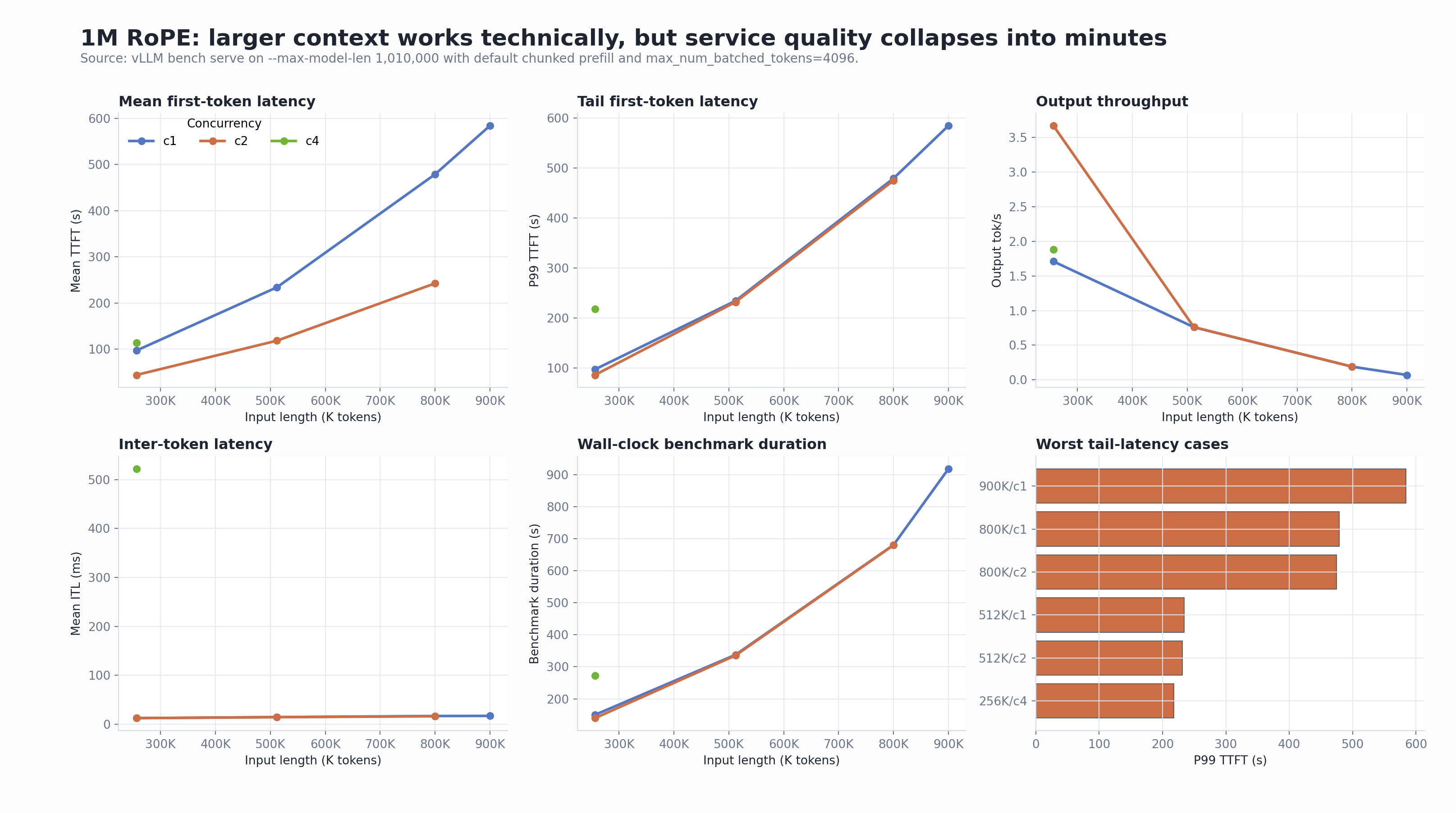 1M RoPE combined dashboard