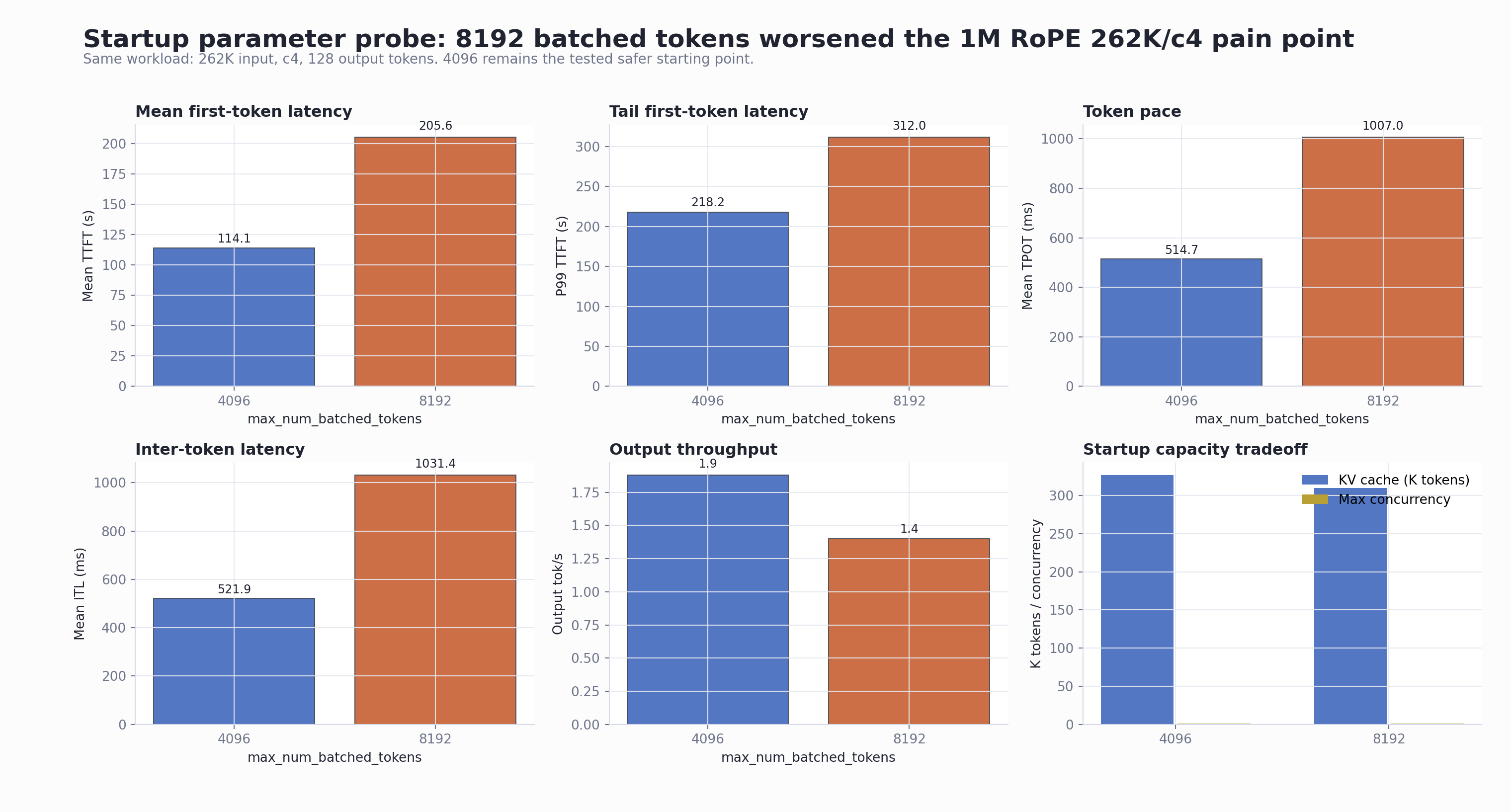 Startup 4096 vs 8192 dashboard